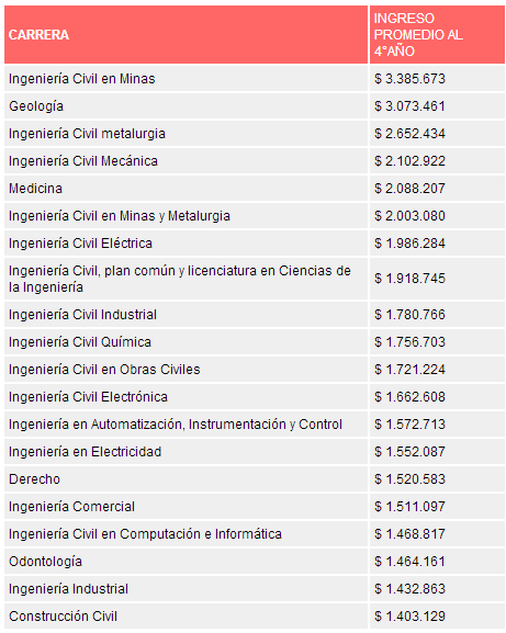 Revisa El Ranking De Las Carreras Universitarias Mejor Pagadas